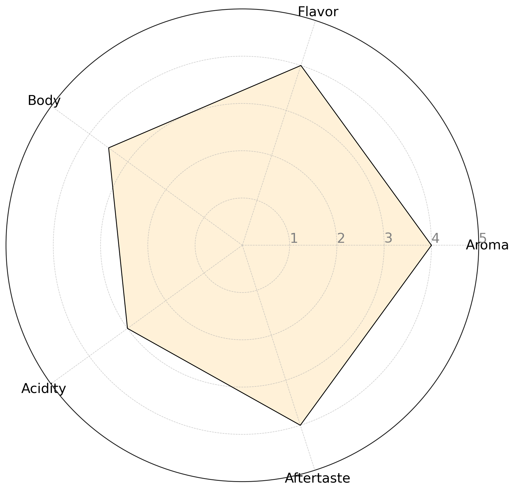 Flavor Profile